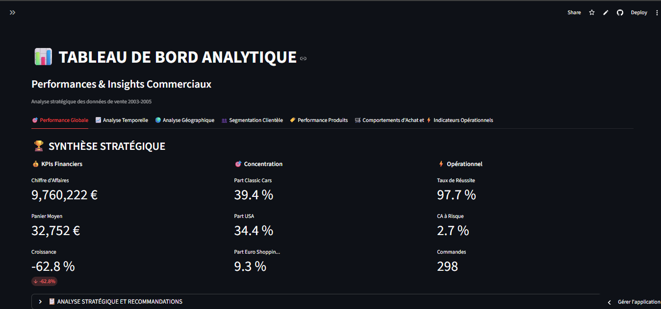 Image principale du projet Sales Analytics Dashboard (2003-2005)