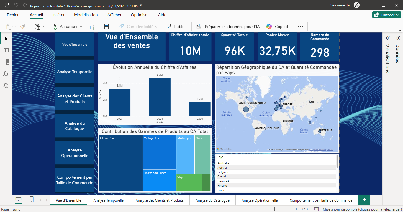 Image principale du projet Business Intelligence Dashboard : Sales Analysis
