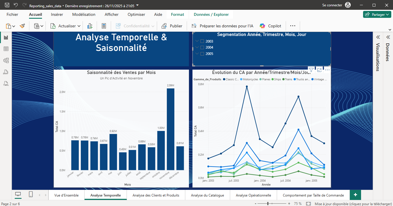 Image galerie Business Intelligence Dashboard : Sales Analysis