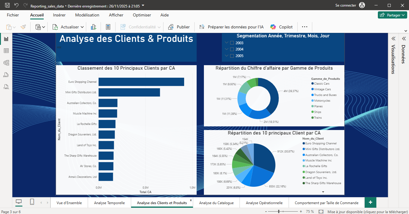 Image galerie Business Intelligence Dashboard : Sales Analysis