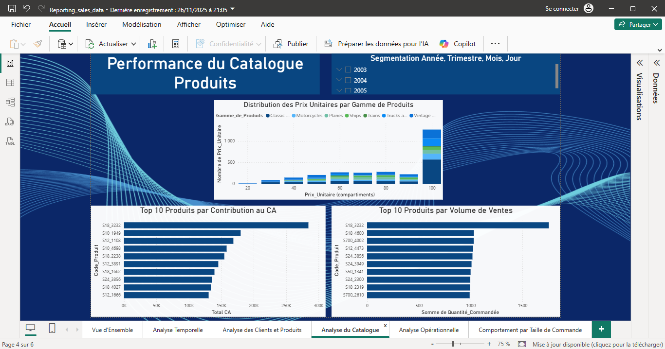 Image galerie Business Intelligence Dashboard : Sales Analysis