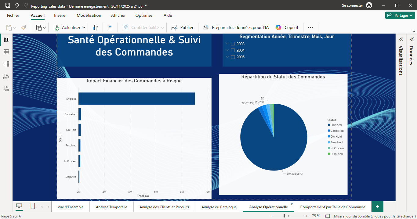 Image galerie Business Intelligence Dashboard : Sales Analysis