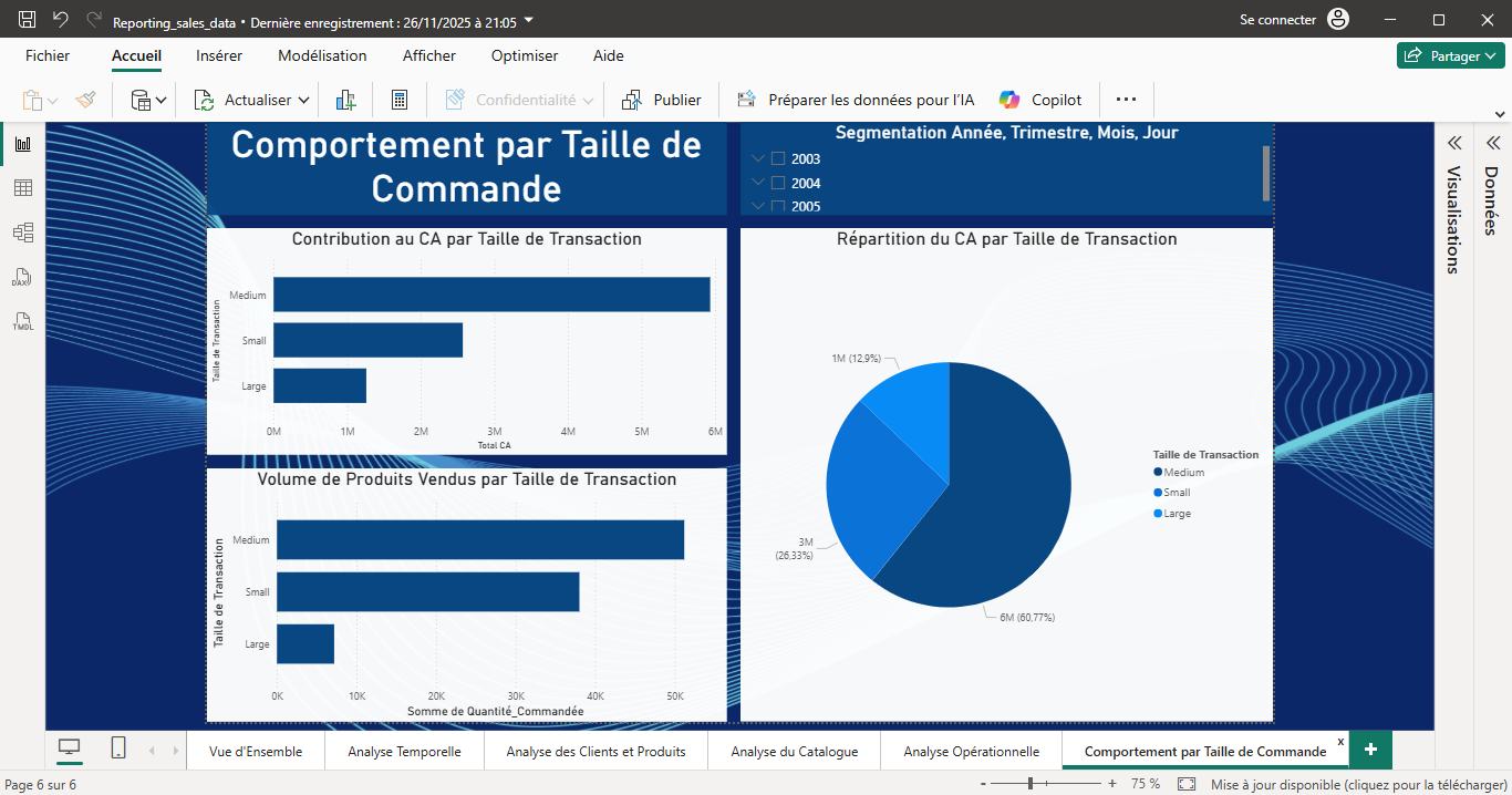 Image galerie Business Intelligence Dashboard : Sales Analysis